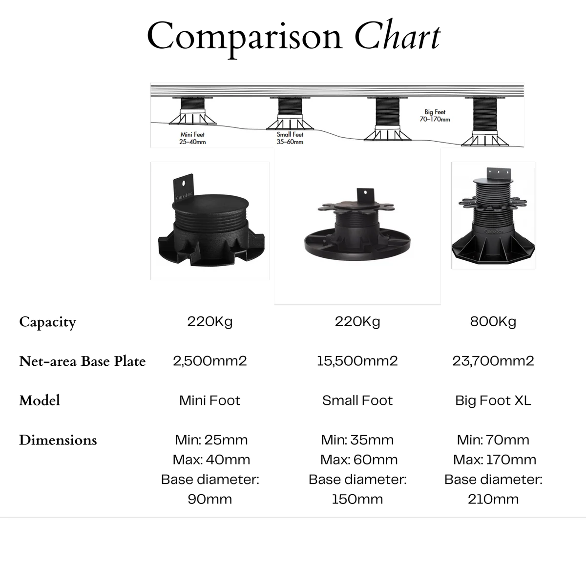Builders Edge Pedestal Feet - 35-60mm - Plastic - Height Adjustable - Image 4